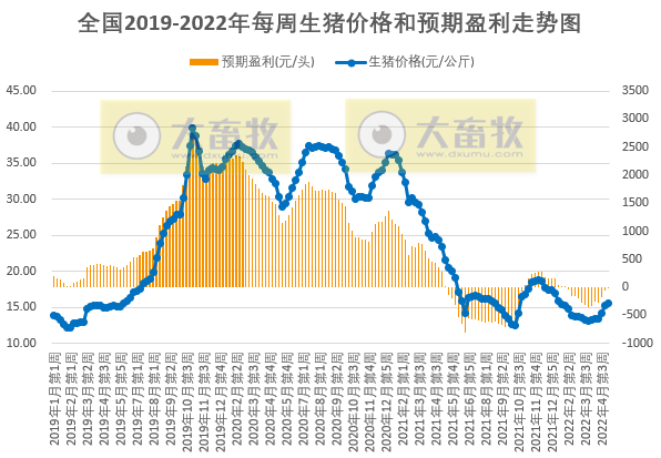 2022.05.09-今日猪价全国大面积上涨,养猪基本盈亏平衡,预期跌幅有限;傲农一季度负债率高达近90%;新希望大北农金新农生猪销售数据
