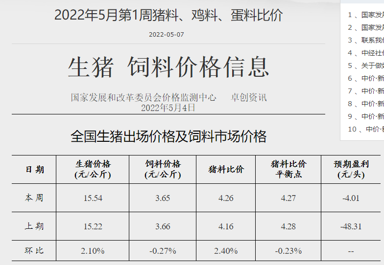 2022.05.09-今日猪价全国大面积上涨,养猪基本盈亏平衡,预期跌幅有限;傲农一季度负债率高达近90%;新希望大北农金新农生猪销售数据