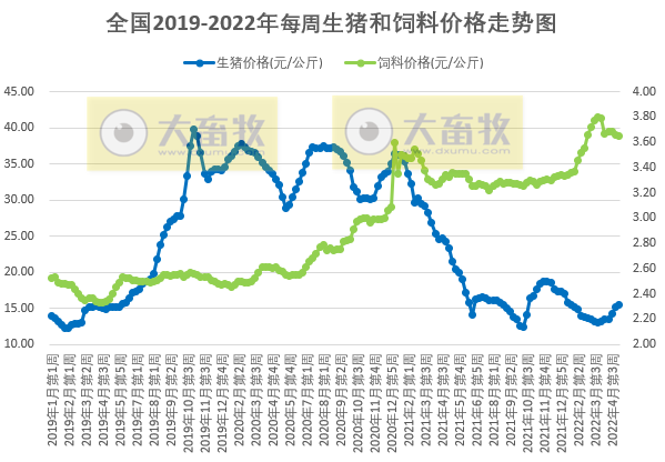 2022.05.09-今日猪价全国大面积上涨,养猪基本盈亏平衡,预期跌幅有限;傲农一季度负债率高达近90%;新希望大北农金新农生猪销售数据