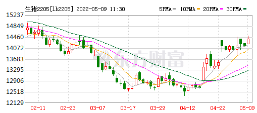 2022.05.09-今日猪价全国大面积上涨,养猪基本盈亏平衡,预期跌幅有限;傲农一季度负债率高达近90%;新希望大北农金新农生猪销售数据