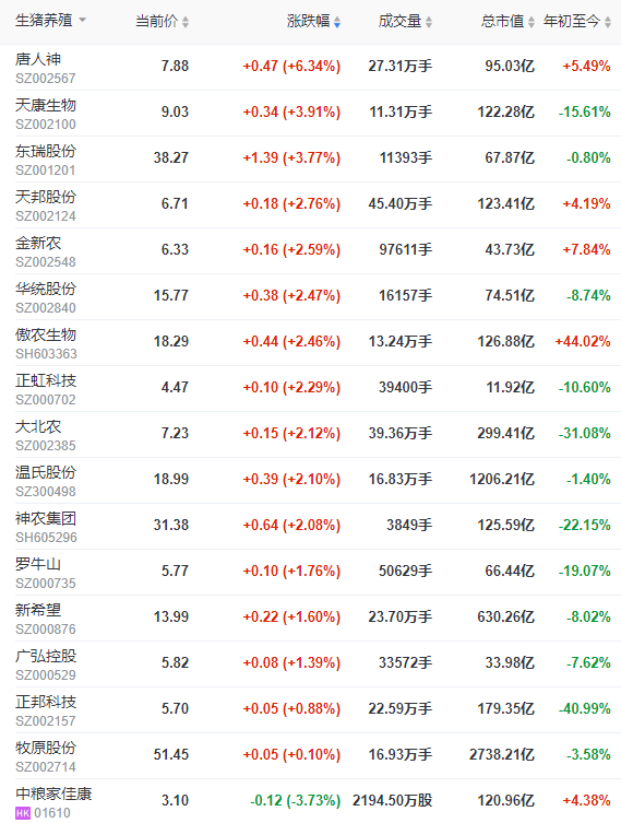 2022.05.09-今日猪价全国大面积上涨,养猪基本盈亏平衡,预期跌幅有限;傲农一季度负债率高达近90%;新希望大北农金新农生猪销售数据
