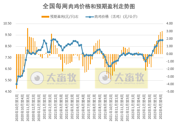 发改委最新数据:2022年5月第1周生猪和家禽盈利情况及预期——猪粮比连续2周突破5,生猪基本盈亏平衡,肉鸡和蛋鸡继续盈利