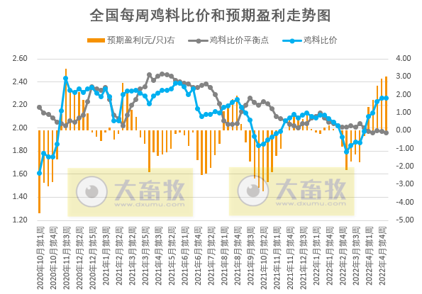 发改委最新数据:2022年5月第1周生猪和家禽盈利情况及预期——猪粮比连续2周突破5,生猪基本盈亏平衡,肉鸡和蛋鸡继续盈利