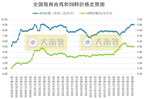发改委最新数据:2022年5月第1周生猪和家禽盈利情况及预期——猪粮比连续2周突破5,生猪基本盈亏平衡,肉鸡和蛋鸡继续盈利