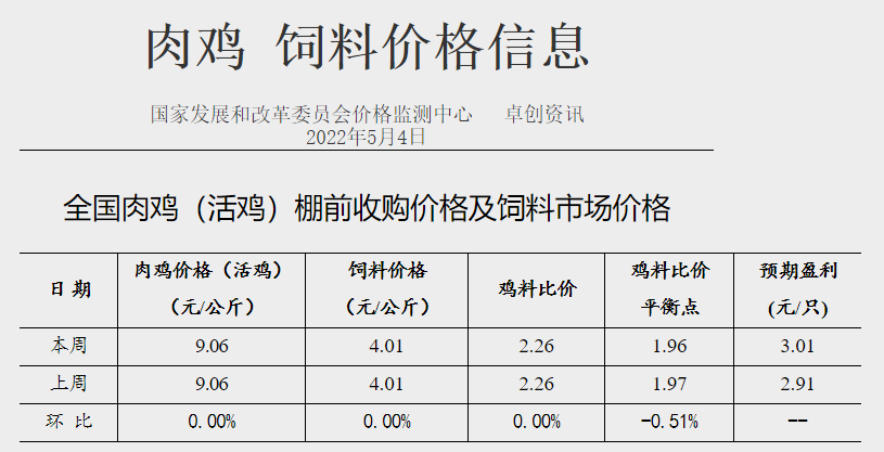 发改委最新数据:2022年5月第1周生猪和家禽盈利情况及预期——猪粮比连续2周突破5,生猪基本盈亏平衡,肉鸡和蛋鸡继续盈利