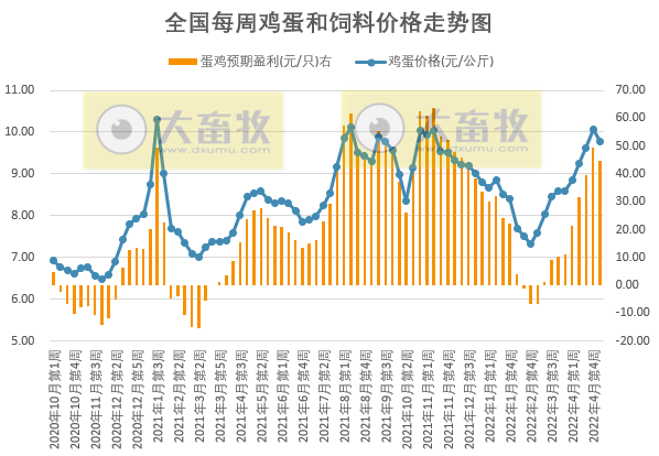 发改委最新数据:2022年5月第1周生猪和家禽盈利情况及预期——猪粮比连续2周突破5,生猪基本盈亏平衡,肉鸡和蛋鸡继续盈利