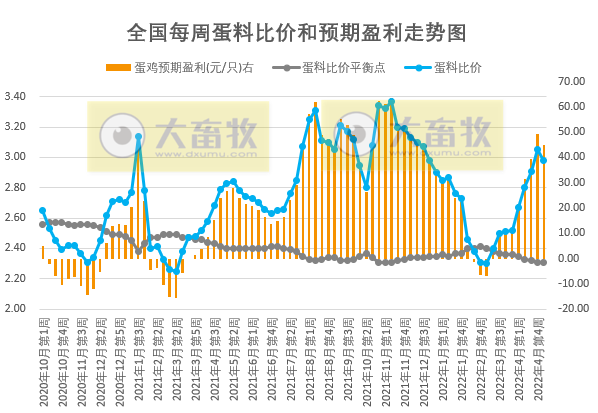 发改委最新数据:2022年5月第1周生猪和家禽盈利情况及预期——猪粮比连续2周突破5,生猪基本盈亏平衡,肉鸡和蛋鸡继续盈利