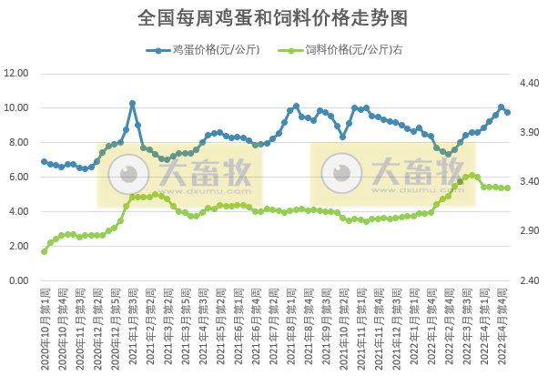发改委最新数据:2022年5月第1周生猪和家禽盈利情况及预期——猪粮比连续2周突破5,生猪基本盈亏平衡,肉鸡和蛋鸡继续盈利