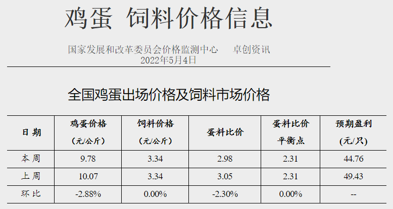 发改委最新数据:2022年5月第1周生猪和家禽盈利情况及预期——猪粮比连续2周突破5,生猪基本盈亏平衡,肉鸡和蛋鸡继续盈利