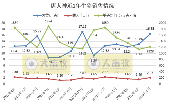牧原、温氏等17家上市猪企2022年4月生猪销售情况