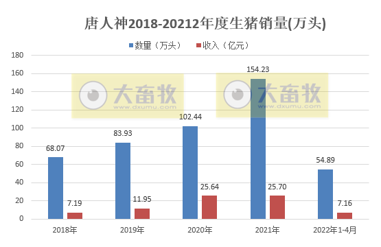 牧原、温氏等17家上市猪企2022年4月生猪销售情况