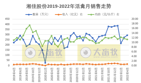温氏、立华等9家上市家禽企业2022年4月及前4月家禽销售情况