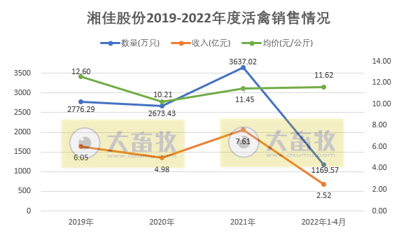 温氏、立华等9家上市家禽企业2022年4月及前4月家禽销售情况