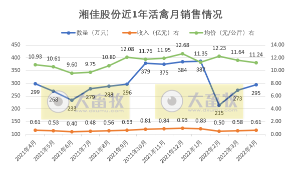 温氏、立华等9家上市家禽企业2022年4月及前4月家禽销售情况