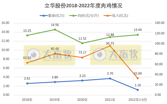 温氏、立华等9家上市家禽企业2022年4月及前4月家禽销售情况