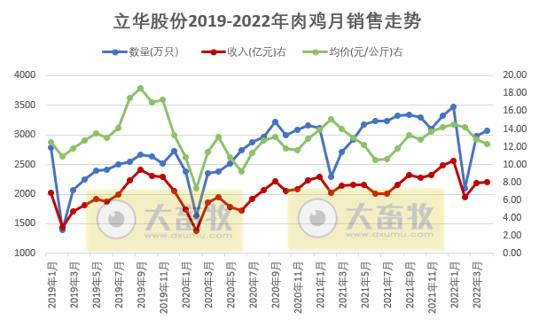 温氏、立华等9家上市家禽企业2022年4月及前4月家禽销售情况