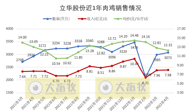 温氏、立华等9家上市家禽企业2022年4月及前4月家禽销售情况
