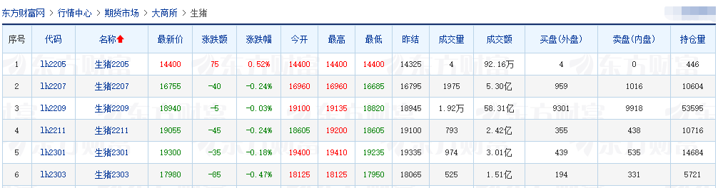 2022.05.10-今日猪价全国大幅度上涨，仔猪价格突破近7个月最高价；猪价上涨直接导火索是广东禁调令；5月份生猪出栏计划下调5%供应或偏紧