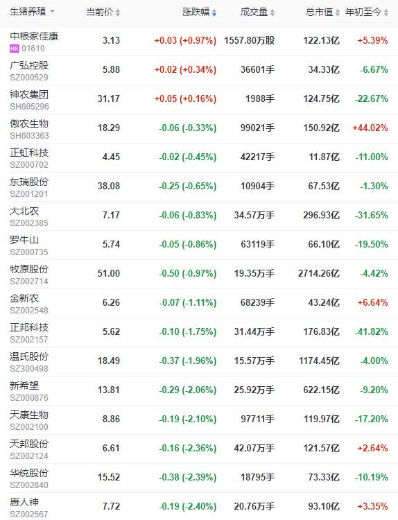 2022.05.10-今日猪价全国大幅度上涨，仔猪价格突破近7个月最高价；猪价上涨直接导火索是广东禁调令；5月份生猪出栏计划下调5%供应或偏紧