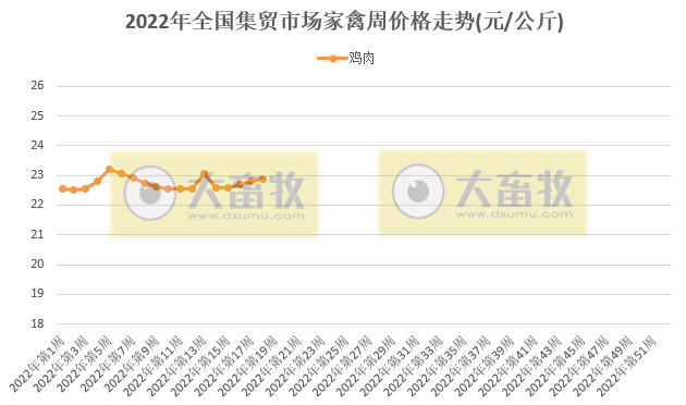 农业农村部最新数据：2022年5月第1周畜牧业产品价格及走势——生猪家禽产品继续上涨，豆粕连5周下跌，羊肉批发价格连2周跌破70元大关