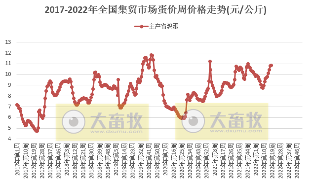 农业农村部最新数据：2022年5月第1周畜牧业产品价格及走势——生猪家禽产品继续上涨，豆粕连5周下跌，羊肉批发价格连2周跌破70元大关