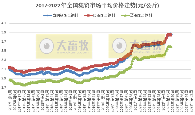 农业农村部最新数据：2022年5月第1周畜牧业产品价格及走势——生猪家禽产品继续上涨，豆粕连5周下跌，羊肉批发价格连2周跌破70元大关