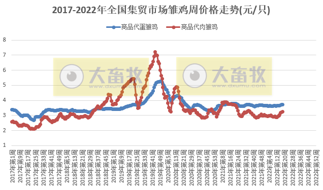 农业农村部最新数据：2022年5月第1周畜牧业产品价格及走势——生猪家禽产品继续上涨，豆粕连5周下跌，羊肉批发价格连2周跌破70元大关