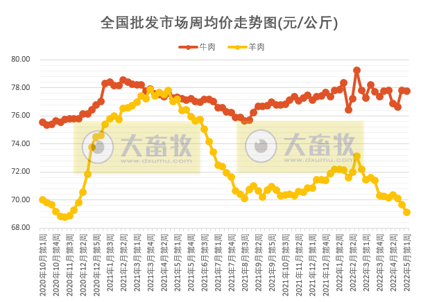 农业农村部最新数据：2022年5月第1周畜牧业产品价格及走势——生猪家禽产品继续上涨，豆粕连5周下跌，羊肉批发价格连2周跌破70元大关