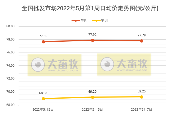 农业农村部最新数据：2022年5月第1周畜牧业产品价格及走势——生猪家禽产品继续上涨，豆粕连5周下跌，羊肉批发价格连2周跌破70元大关