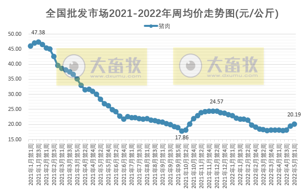 农业农村部最新数据：2022年5月第1周畜牧业产品价格及走势——生猪家禽产品继续上涨，豆粕连5周下跌，羊肉批发价格连2周跌破70元大关