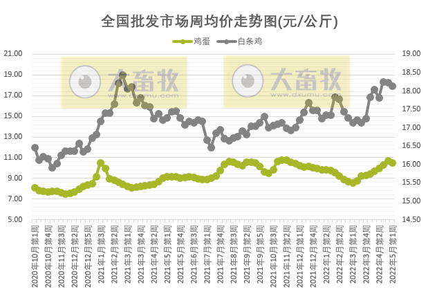 农业农村部最新数据：2022年5月第1周畜牧业产品价格及走势——生猪家禽产品继续上涨，豆粕连5周下跌，羊肉批发价格连2周跌破70元大关