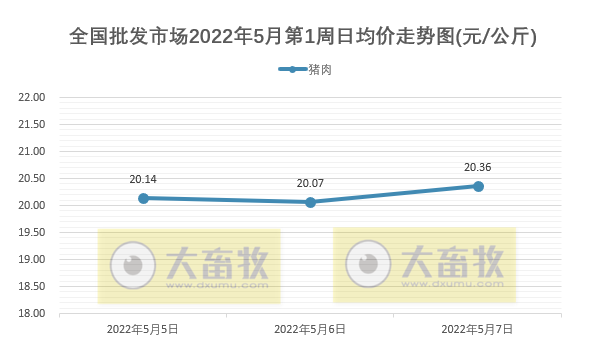 农业农村部最新数据：2022年5月第1周畜牧业产品价格及走势——生猪家禽产品继续上涨，豆粕连5周下跌，羊肉批发价格连2周跌破70元大关