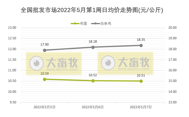 农业农村部最新数据：2022年5月第1周畜牧业产品价格及走势——生猪家禽产品继续上涨，豆粕连5周下跌，羊肉批发价格连2周跌破70元大关