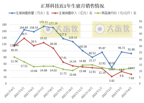2022.05.11-今日猪价全面飘红，创近5个月最高价，13省破8广东破9元；温氏称养猪深度亏损但不适合大规模减产；正邦仔猪销量和价格均创阶段性新高