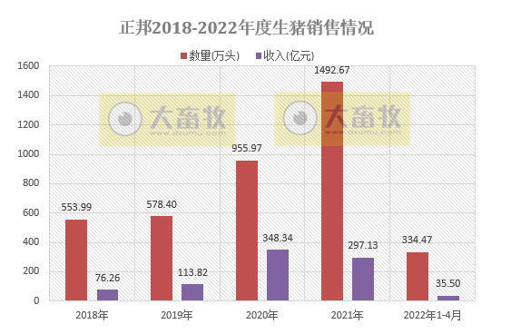 2022.05.11-今日猪价全面飘红，创近5个月最高价，13省破8广东破9元；温氏称养猪深度亏损但不适合大规模减产；正邦仔猪销量和价格均创阶段性新高