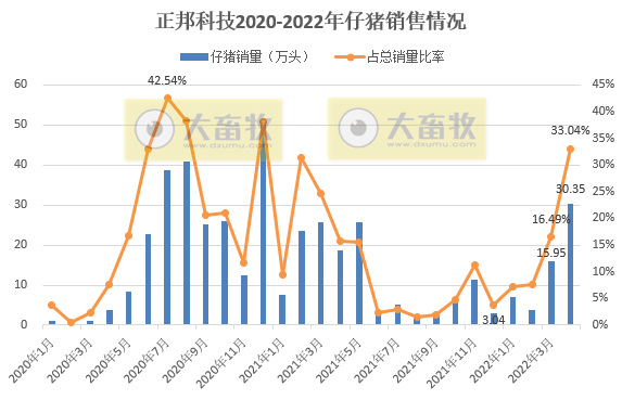 2022.05.11-今日猪价全面飘红，创近5个月最高价，13省破8广东破9元；温氏称养猪深度亏损但不适合大规模减产；正邦仔猪销量和价格均创阶段性新高