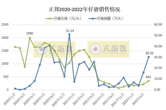 2022.05.11-今日猪价全面飘红，创近5个月最高价，13省破8广东破9元；温氏称养猪深度亏损但不适合大规模减产；正邦仔猪销量和价格均创阶段性新高
