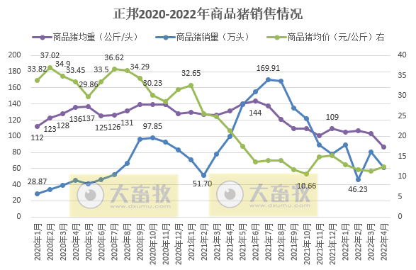 2022.05.11-今日猪价全面飘红，创近5个月最高价，13省破8广东破9元；温氏称养猪深度亏损但不适合大规模减产；正邦仔猪销量和价格均创阶段性新高