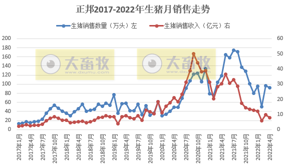 牧原、温氏等17家上市猪企2022年4月生猪销售情况