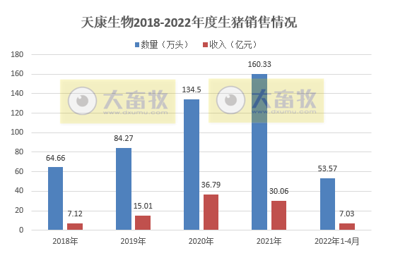 2022.05.11-今日猪价全面飘红，创近5个月最高价，13省破8广东破9元；温氏称养猪深度亏损但不适合大规模减产；正邦仔猪销量和价格均创阶段性新高