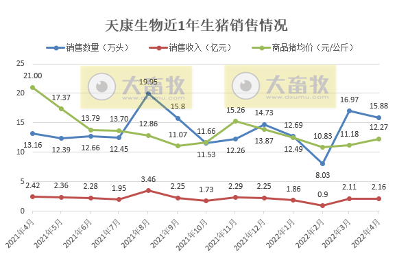2022.05.11-今日猪价全面飘红，创近5个月最高价，13省破8广东破9元；温氏称养猪深度亏损但不适合大规模减产；正邦仔猪销量和价格均创阶段性新高