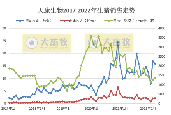 牧原、温氏等17家上市猪企2022年4月生猪销售情况
