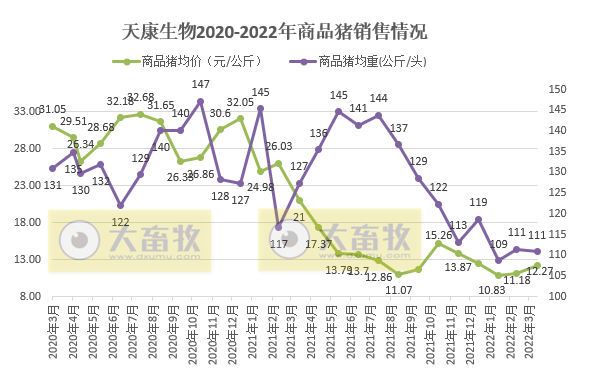 2022.05.11-今日猪价全面飘红，创近5个月最高价，13省破8广东破9元；温氏称养猪深度亏损但不适合大规模减产；正邦仔猪销量和价格均创阶段性新高