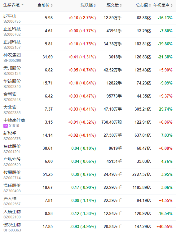 2022.05.11-今日猪价全面飘红，创近5个月最高价，13省破8广东破9元；温氏称养猪深度亏损但不适合大规模减产；正邦仔猪销量和价格均创阶段性新高