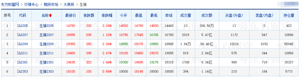2022.05.11-今日猪价全面飘红，创近5个月最高价，13省破8广东破9元；温氏称养猪深度亏损但不适合大规模减产；正邦仔猪销量和价格均创阶段性新高