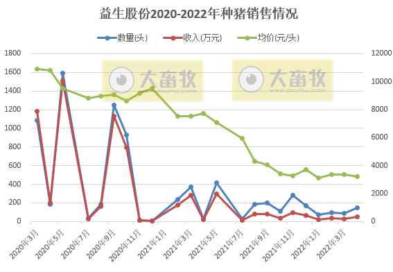牧原、温氏等17家上市猪企2022年4月生猪销售情况