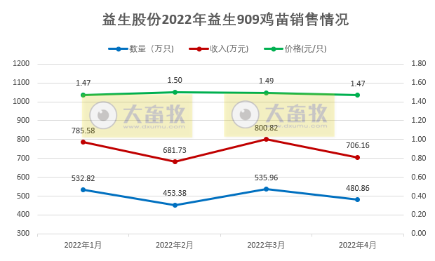 温氏、立华等9家上市家禽企业2022年4月及前4月家禽销售情况