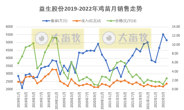 温氏、立华等9家上市家禽企业2022年4月及前4月家禽销售情况