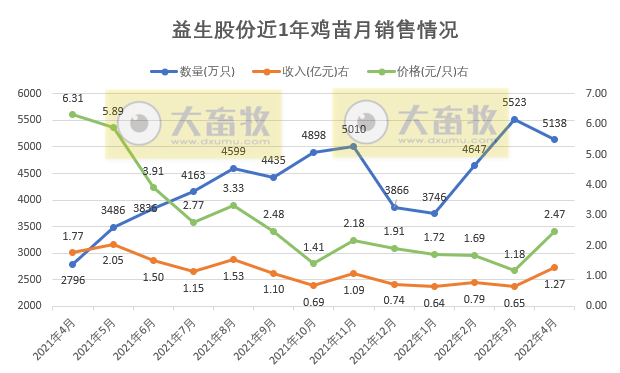 温氏、立华等9家上市家禽企业2022年4月及前4月家禽销售情况