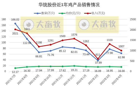 温氏、立华等9家上市家禽企业2022年4月及前4月家禽销售情况